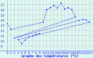 Courbe de tempratures pour Clermont-Ferrand (63)