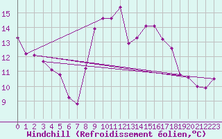 Courbe du refroidissement olien pour Camborne