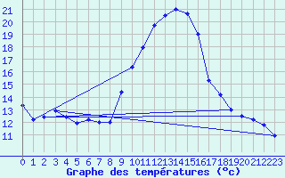 Courbe de tempratures pour Retie (Be)