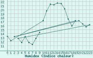 Courbe de l'humidex pour Bejaia