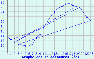 Courbe de tempratures pour Montlimar (26)