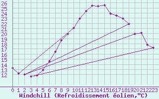 Courbe du refroidissement olien pour Delemont