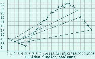 Courbe de l'humidex pour Salamanca / Matacan
