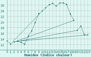 Courbe de l'humidex pour Wutoeschingen-Ofteri