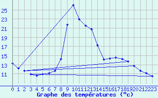 Courbe de tempratures pour Salines (And)