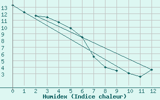 Courbe de l'humidex pour Chatham Island