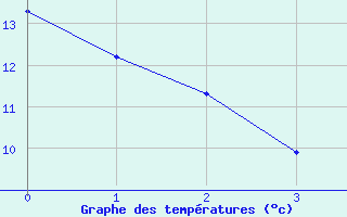 Courbe de tempratures pour Gilserberg-Moischeid