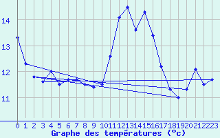 Courbe de tempratures pour Vannes-Sn (56)