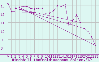 Courbe du refroidissement olien pour Bruxelles (Be)