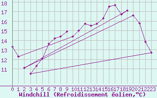 Courbe du refroidissement olien pour Alenon (61)