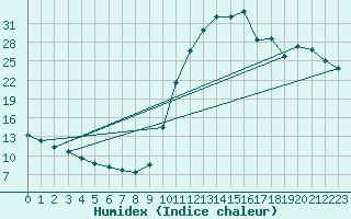 Courbe de l'humidex pour Thoiras (30)