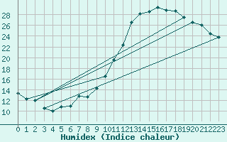 Courbe de l'humidex pour Montlimar (26)