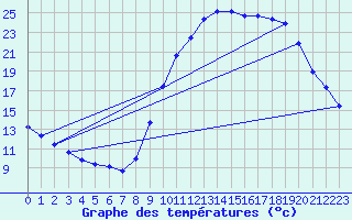 Courbe de tempratures pour Le Luc (83)