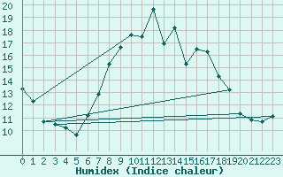 Courbe de l'humidex pour Luechow