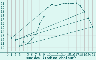 Courbe de l'humidex pour Chivenor