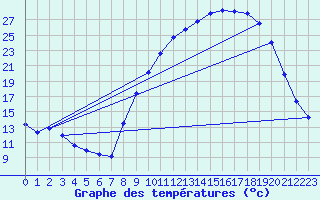 Courbe de tempratures pour Douzy (08)