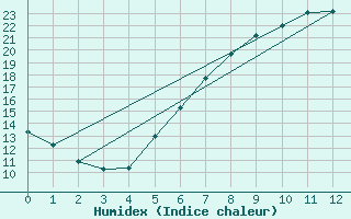 Courbe de l'humidex pour Leck