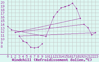 Courbe du refroidissement olien pour Grasque (13)