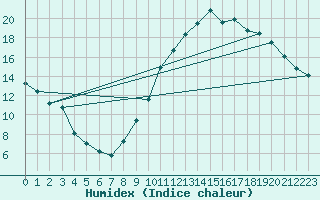 Courbe de l'humidex pour Montlimar (26)