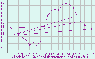 Courbe du refroidissement olien pour Embrun (05)