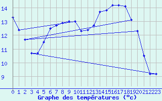 Courbe de tempratures pour Chteauroux (36)