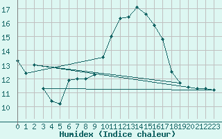 Courbe de l'humidex pour Lignerolles (03)