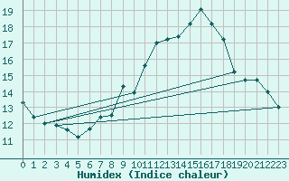 Courbe de l'humidex pour Mont-Saint-Vincent (71)