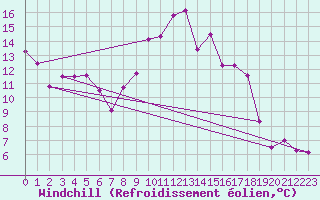 Courbe du refroidissement olien pour Calanda