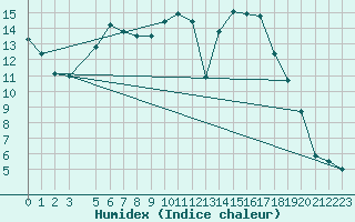 Courbe de l'humidex pour Vest-Torpa Ii