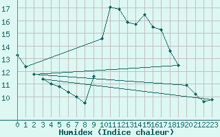 Courbe de l'humidex pour Tour-en-Sologne (41)