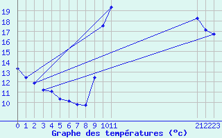 Courbe de tempratures pour Boulaide (Lux)