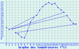 Courbe de tempratures pour Alcaiz
