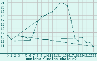 Courbe de l'humidex pour Concordia Sagittaria