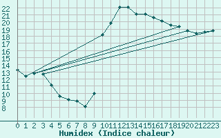 Courbe de l'humidex pour Puissalicon (34)