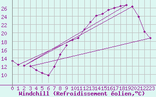 Courbe du refroidissement olien pour Lignerolles (03)