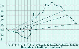 Courbe de l'humidex pour Cavalaire-sur-Mer (83)