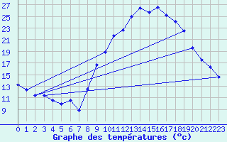 Courbe de tempratures pour Morn de la Frontera