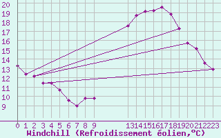 Courbe du refroidissement olien pour Crest (26)