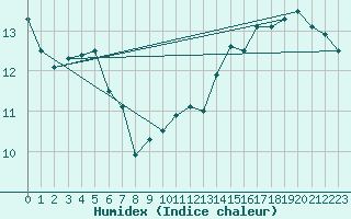 Courbe de l'humidex pour Market