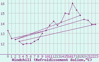 Courbe du refroidissement olien pour Boulogne (62)