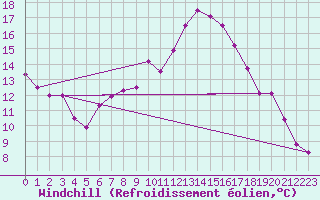 Courbe du refroidissement olien pour Ste (34)