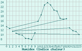 Courbe de l'humidex pour Gruissan (11)