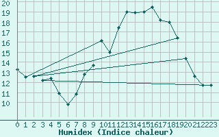 Courbe de l'humidex pour Valencia de Alcantara