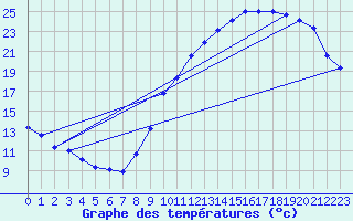 Courbe de tempratures pour Millau (12)