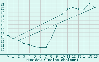 Courbe de l'humidex pour Cholet (49)
