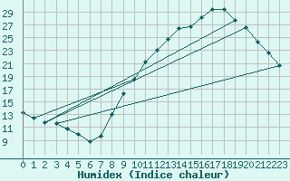 Courbe de l'humidex pour Ambrieu (01)