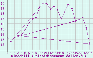Courbe du refroidissement olien pour Fisterra