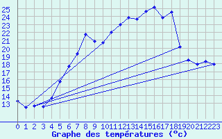 Courbe de tempratures pour Naven