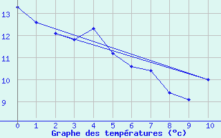 Courbe de tempratures pour Nappan