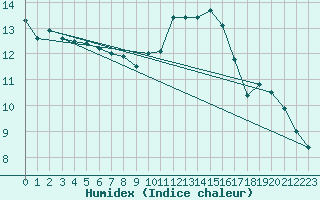 Courbe de l'humidex pour Saint-Philbert-sur-Risle (27)